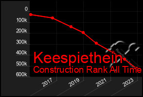 Total Graph of Keespiethein