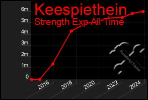 Total Graph of Keespiethein