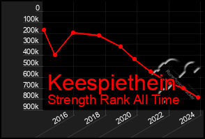 Total Graph of Keespiethein