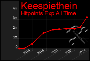 Total Graph of Keespiethein