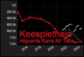 Total Graph of Keespiethein