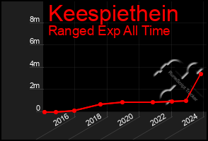 Total Graph of Keespiethein