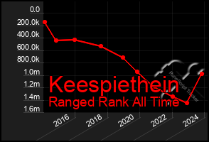 Total Graph of Keespiethein