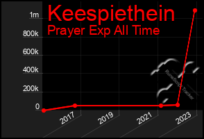 Total Graph of Keespiethein