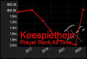 Total Graph of Keespiethein