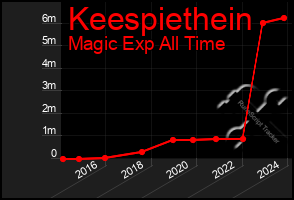 Total Graph of Keespiethein