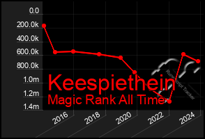 Total Graph of Keespiethein
