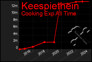 Total Graph of Keespiethein