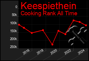 Total Graph of Keespiethein