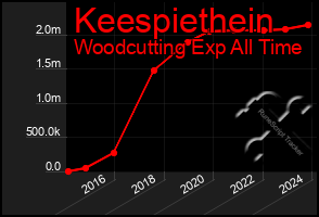 Total Graph of Keespiethein
