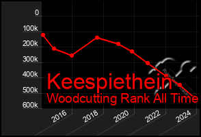 Total Graph of Keespiethein