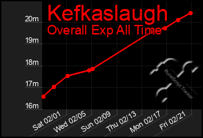 Total Graph of Kefkaslaugh