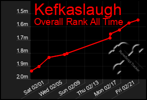 Total Graph of Kefkaslaugh