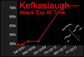 Total Graph of Kefkaslaugh