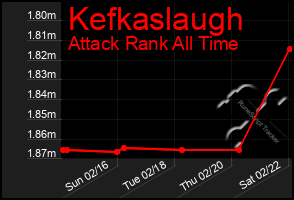 Total Graph of Kefkaslaugh