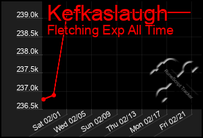 Total Graph of Kefkaslaugh