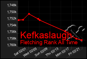 Total Graph of Kefkaslaugh