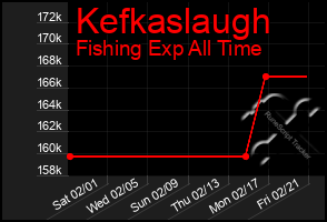 Total Graph of Kefkaslaugh