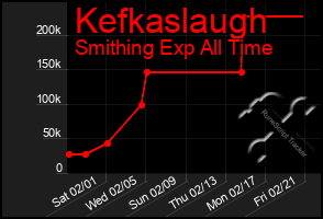 Total Graph of Kefkaslaugh