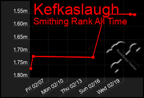 Total Graph of Kefkaslaugh