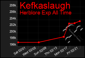 Total Graph of Kefkaslaugh