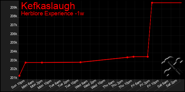 Last 7 Days Graph of Kefkaslaugh