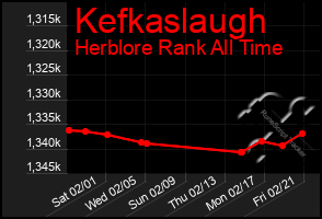 Total Graph of Kefkaslaugh