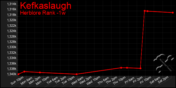 Last 7 Days Graph of Kefkaslaugh