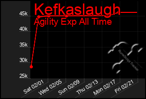 Total Graph of Kefkaslaugh