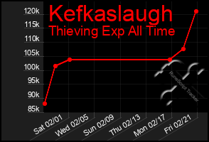 Total Graph of Kefkaslaugh