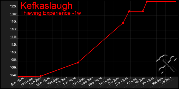 Last 7 Days Graph of Kefkaslaugh