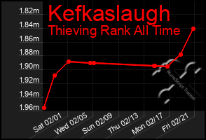 Total Graph of Kefkaslaugh