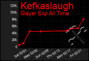 Total Graph of Kefkaslaugh