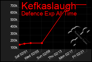 Total Graph of Kefkaslaugh