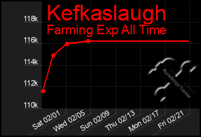 Total Graph of Kefkaslaugh