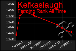 Total Graph of Kefkaslaugh