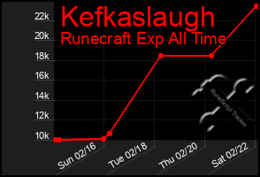 Total Graph of Kefkaslaugh