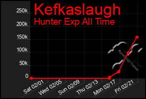 Total Graph of Kefkaslaugh