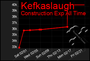 Total Graph of Kefkaslaugh