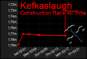 Total Graph of Kefkaslaugh