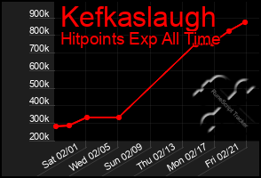 Total Graph of Kefkaslaugh