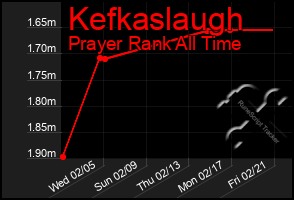 Total Graph of Kefkaslaugh