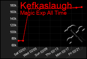 Total Graph of Kefkaslaugh