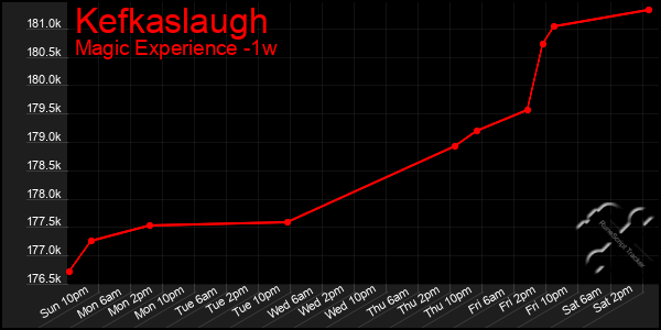 Last 7 Days Graph of Kefkaslaugh