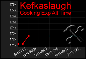 Total Graph of Kefkaslaugh