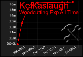 Total Graph of Kefkaslaugh