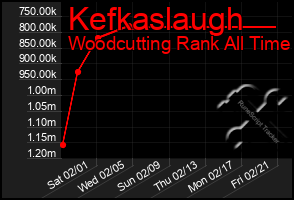 Total Graph of Kefkaslaugh