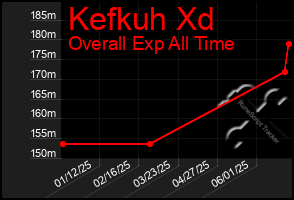 Total Graph of Kefkuh Xd