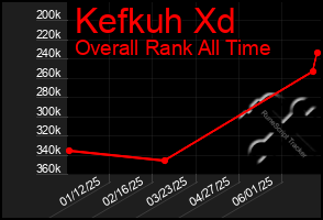 Total Graph of Kefkuh Xd
