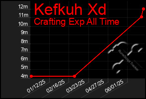 Total Graph of Kefkuh Xd